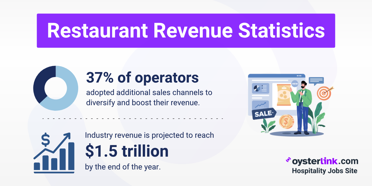 Restaurant Revenue Statistics, Trends & Predictions for 2025